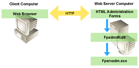 HTML forms administration